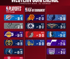 乐鱼体育官方网站-最新排名：湖人&amp;掘金双锁季后赛 快船确定打附加赛 骑士无力争东1