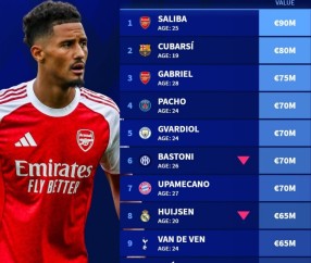 乐鱼体育入口-最新足坛中卫身价排行榜：萨利巴9000万欧元居首，库巴西次席